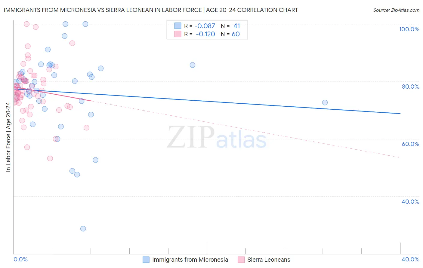 Immigrants from Micronesia vs Sierra Leonean In Labor Force | Age 20-24