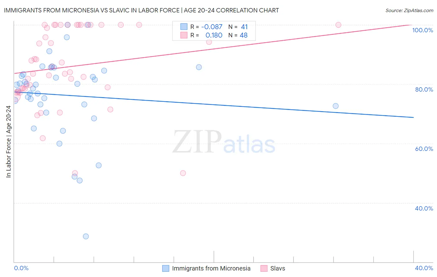 Immigrants from Micronesia vs Slavic In Labor Force | Age 20-24