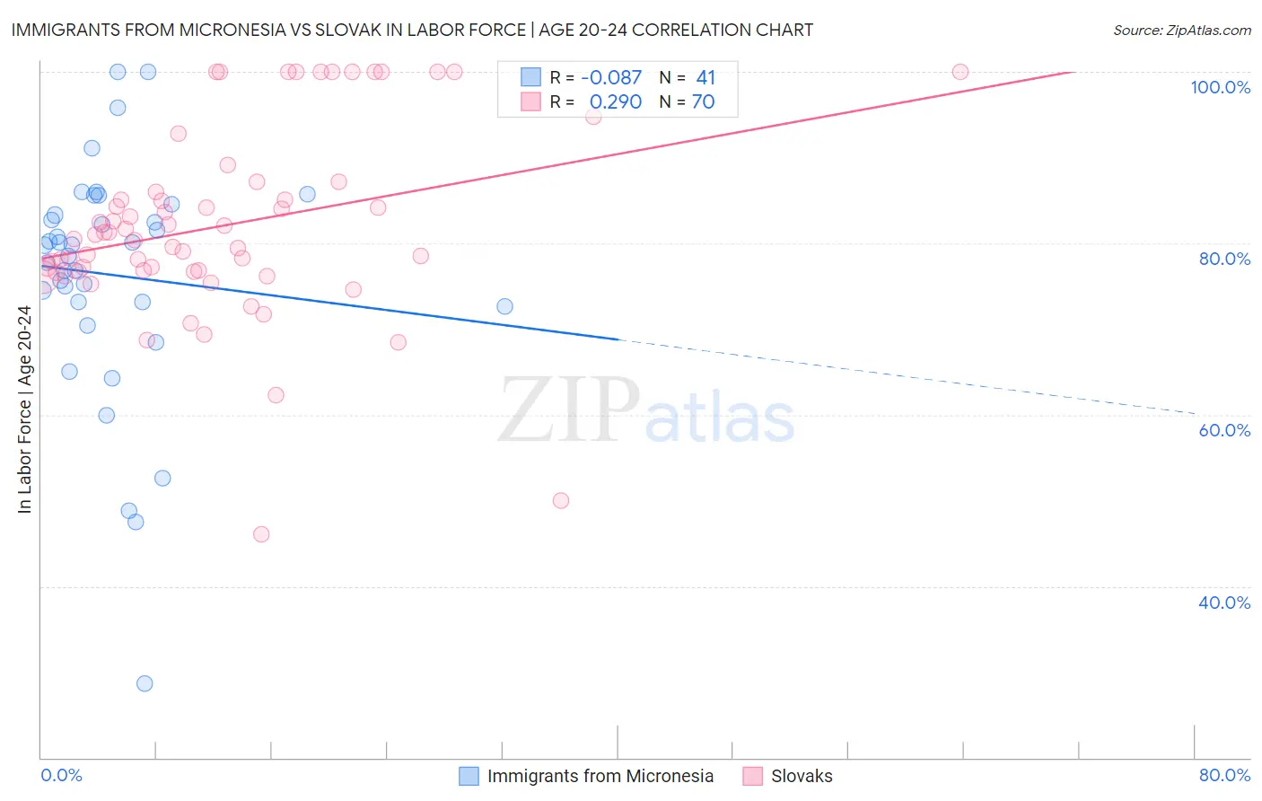 Immigrants from Micronesia vs Slovak In Labor Force | Age 20-24