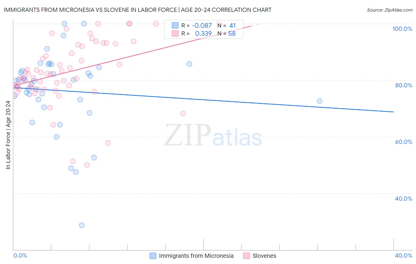 Immigrants from Micronesia vs Slovene In Labor Force | Age 20-24