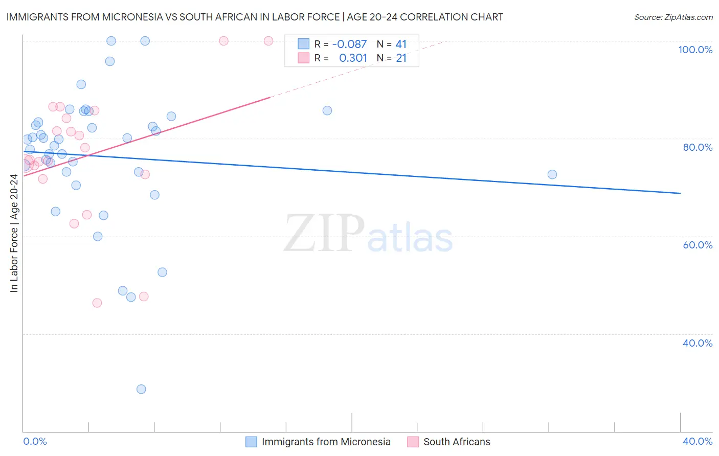 Immigrants from Micronesia vs South African In Labor Force | Age 20-24