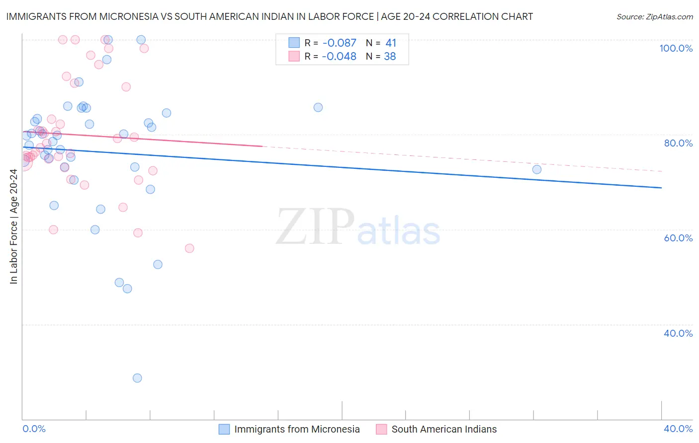 Immigrants from Micronesia vs South American Indian In Labor Force | Age 20-24