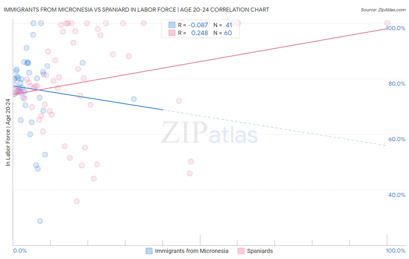 Immigrants from Micronesia vs Spaniard In Labor Force | Age 20-24
