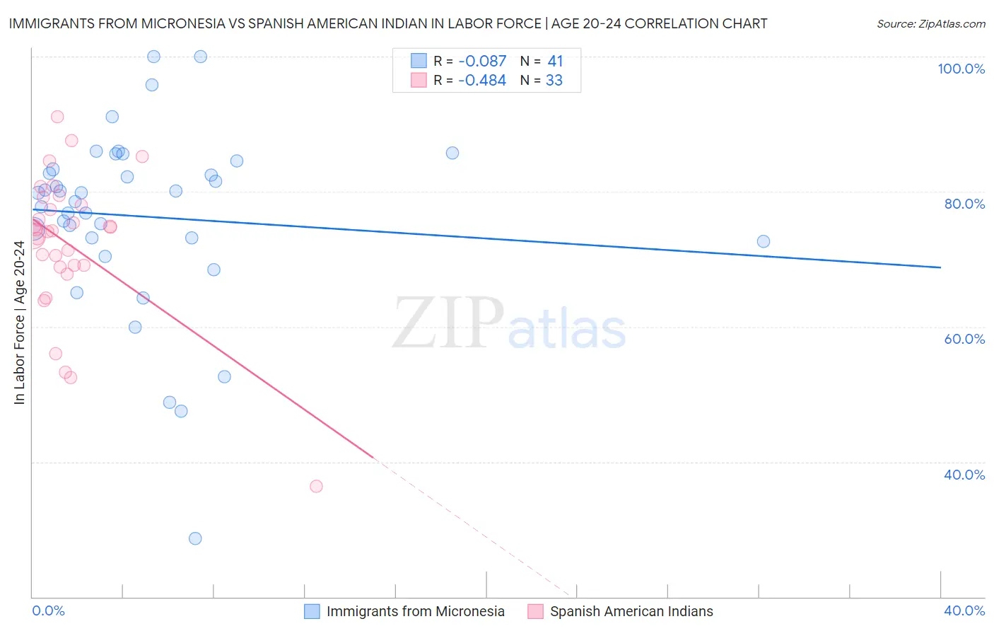 Immigrants from Micronesia vs Spanish American Indian In Labor Force | Age 20-24