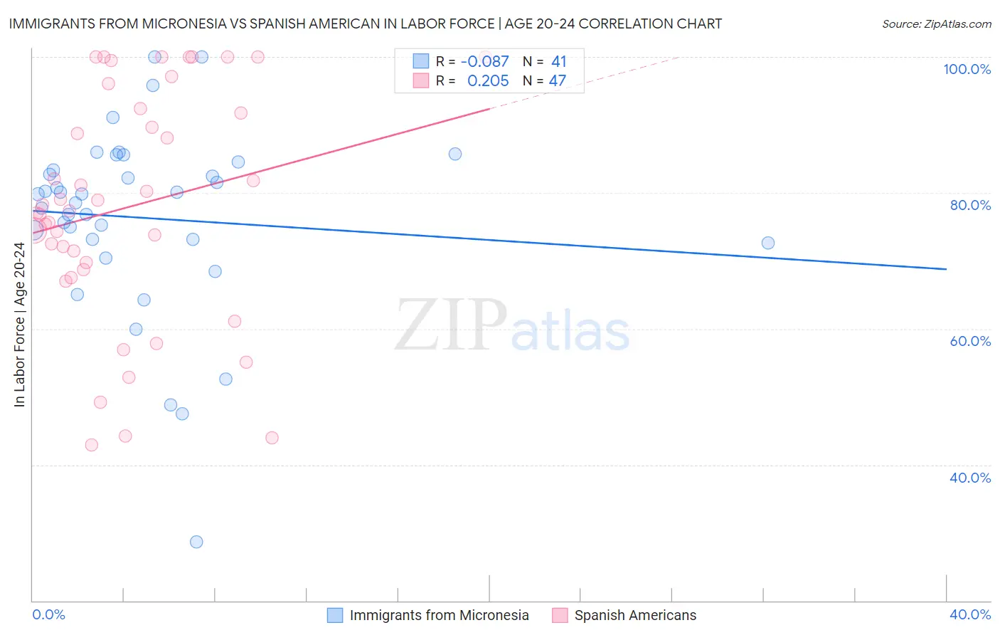 Immigrants from Micronesia vs Spanish American In Labor Force | Age 20-24