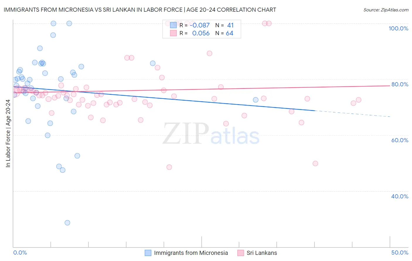 Immigrants from Micronesia vs Sri Lankan In Labor Force | Age 20-24
