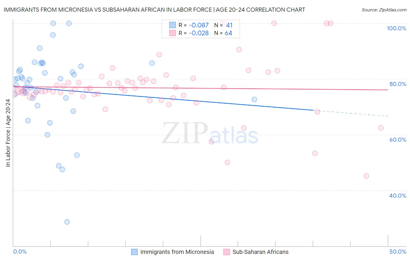 Immigrants from Micronesia vs Subsaharan African In Labor Force | Age 20-24
