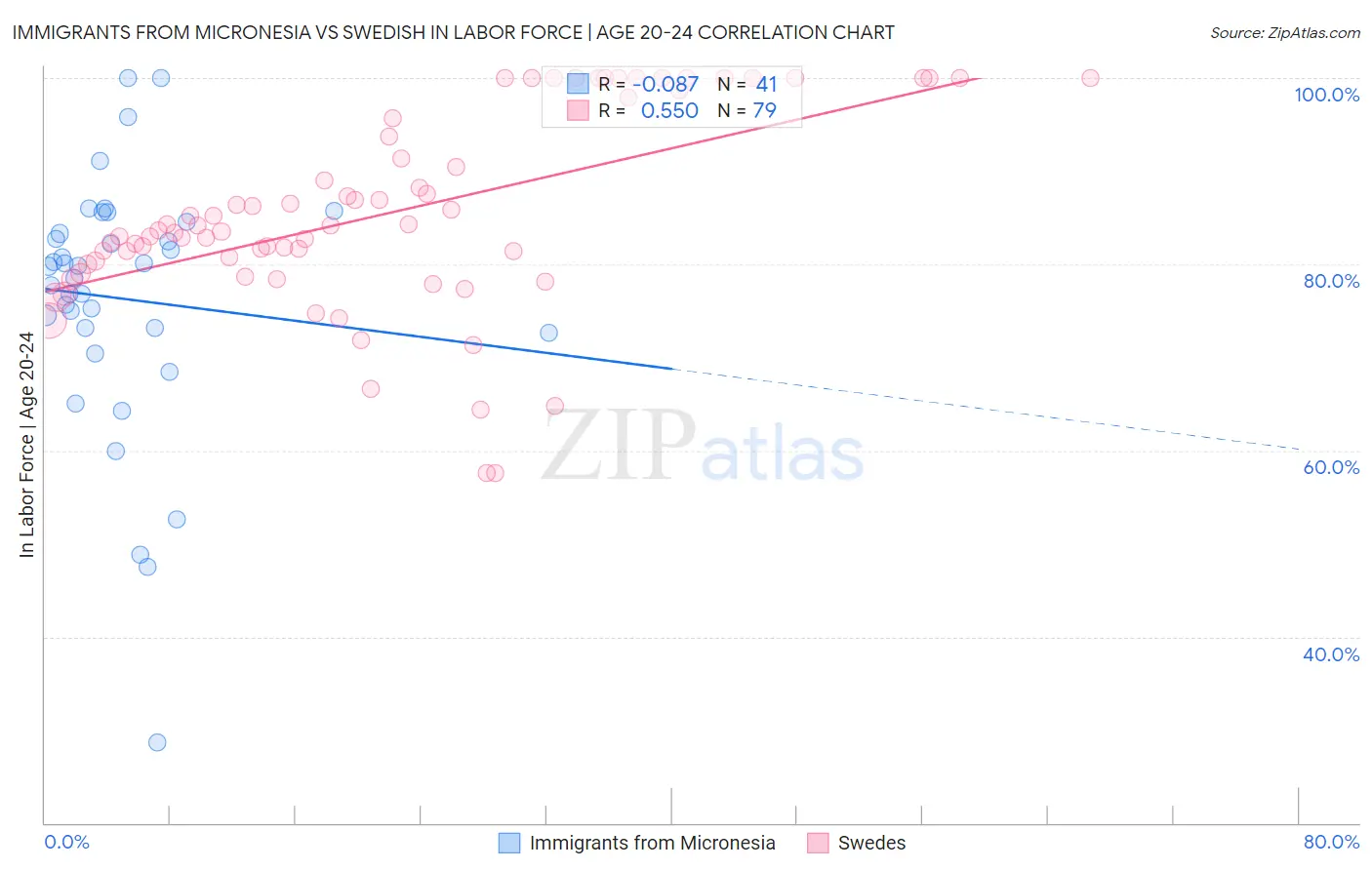 Immigrants from Micronesia vs Swedish In Labor Force | Age 20-24