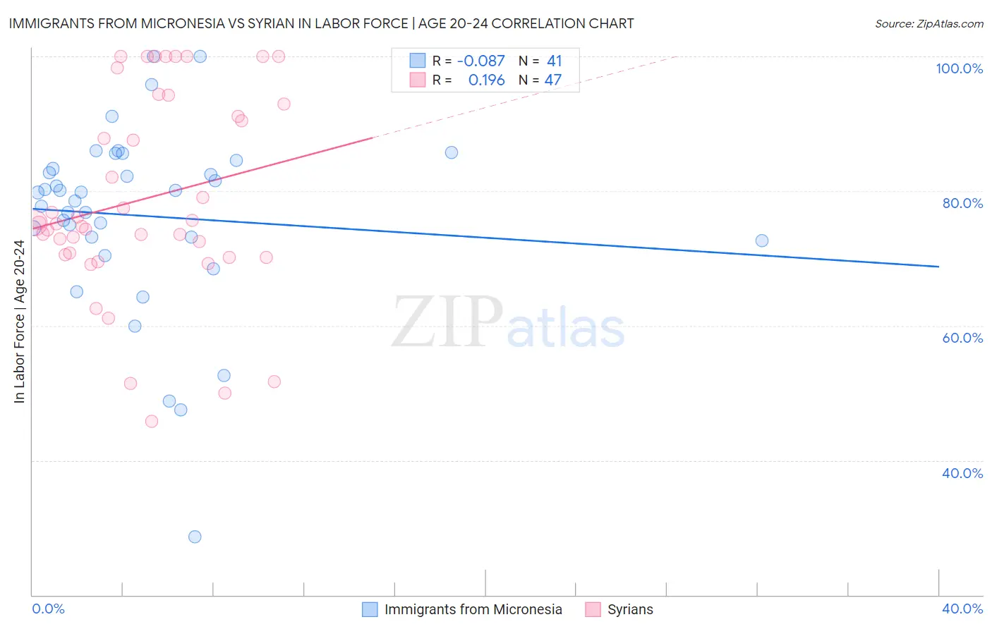 Immigrants from Micronesia vs Syrian In Labor Force | Age 20-24