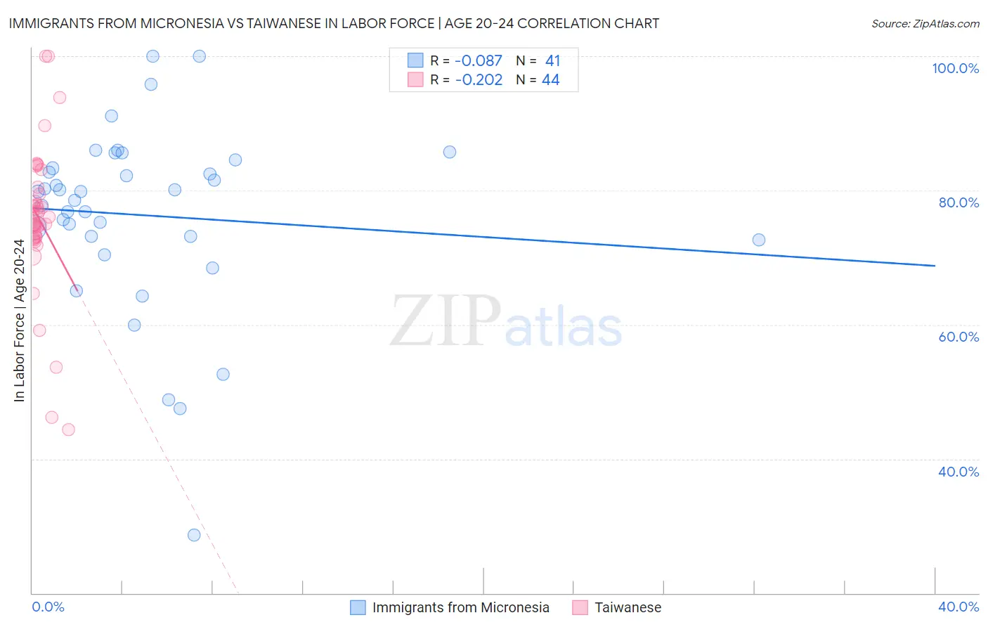 Immigrants from Micronesia vs Taiwanese In Labor Force | Age 20-24