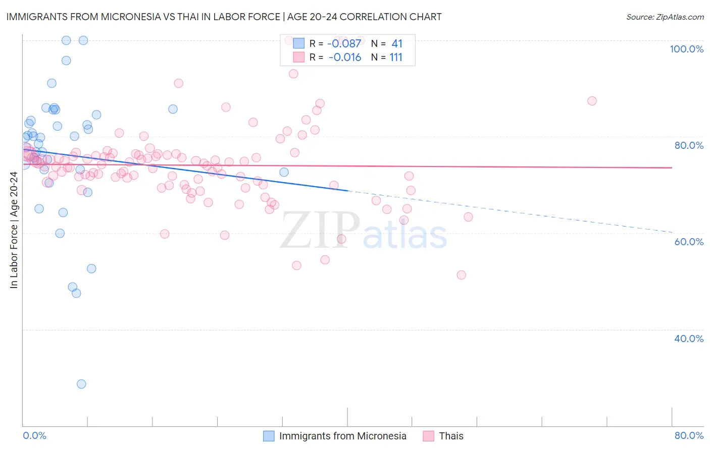Immigrants from Micronesia vs Thai In Labor Force | Age 20-24