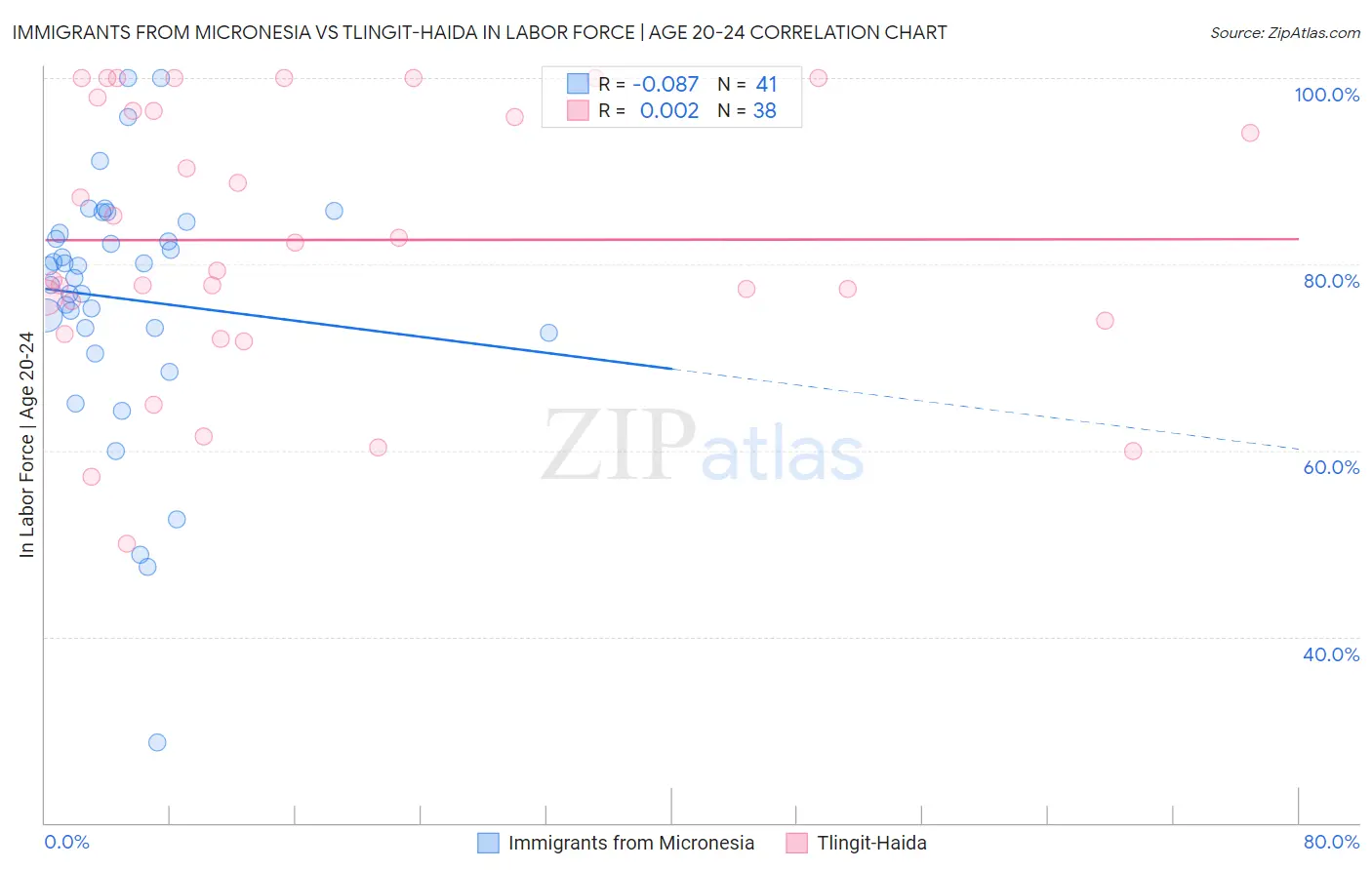 Immigrants from Micronesia vs Tlingit-Haida In Labor Force | Age 20-24