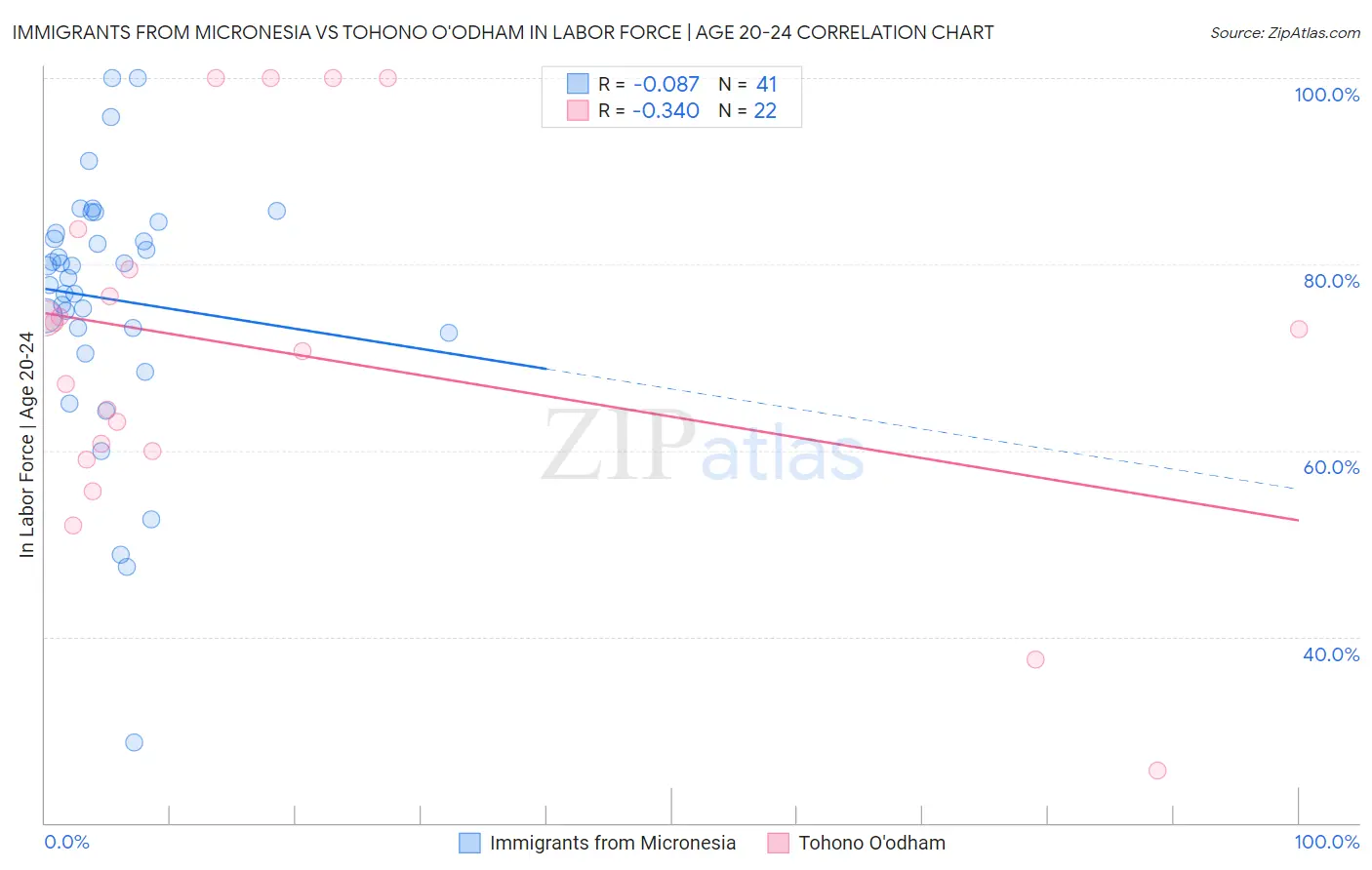 Immigrants from Micronesia vs Tohono O'odham In Labor Force | Age 20-24