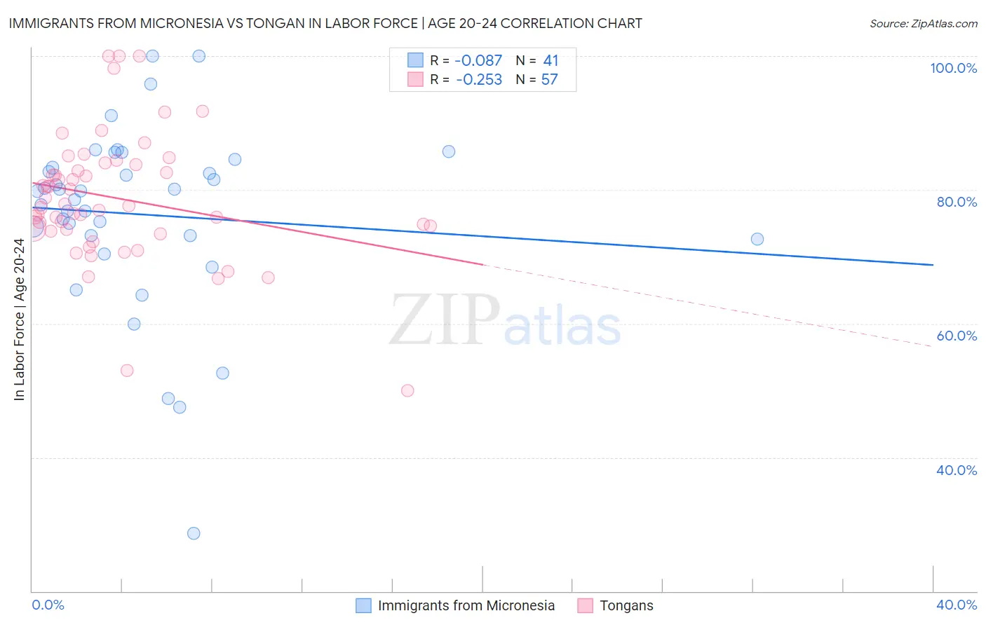 Immigrants from Micronesia vs Tongan In Labor Force | Age 20-24