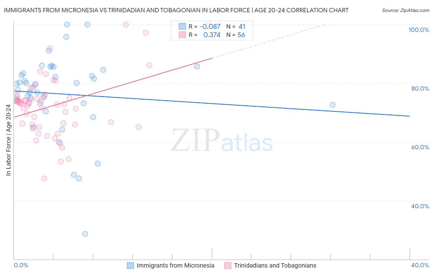Immigrants from Micronesia vs Trinidadian and Tobagonian In Labor Force | Age 20-24