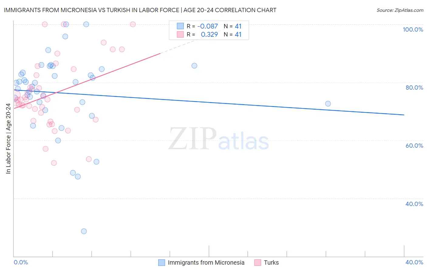 Immigrants from Micronesia vs Turkish In Labor Force | Age 20-24