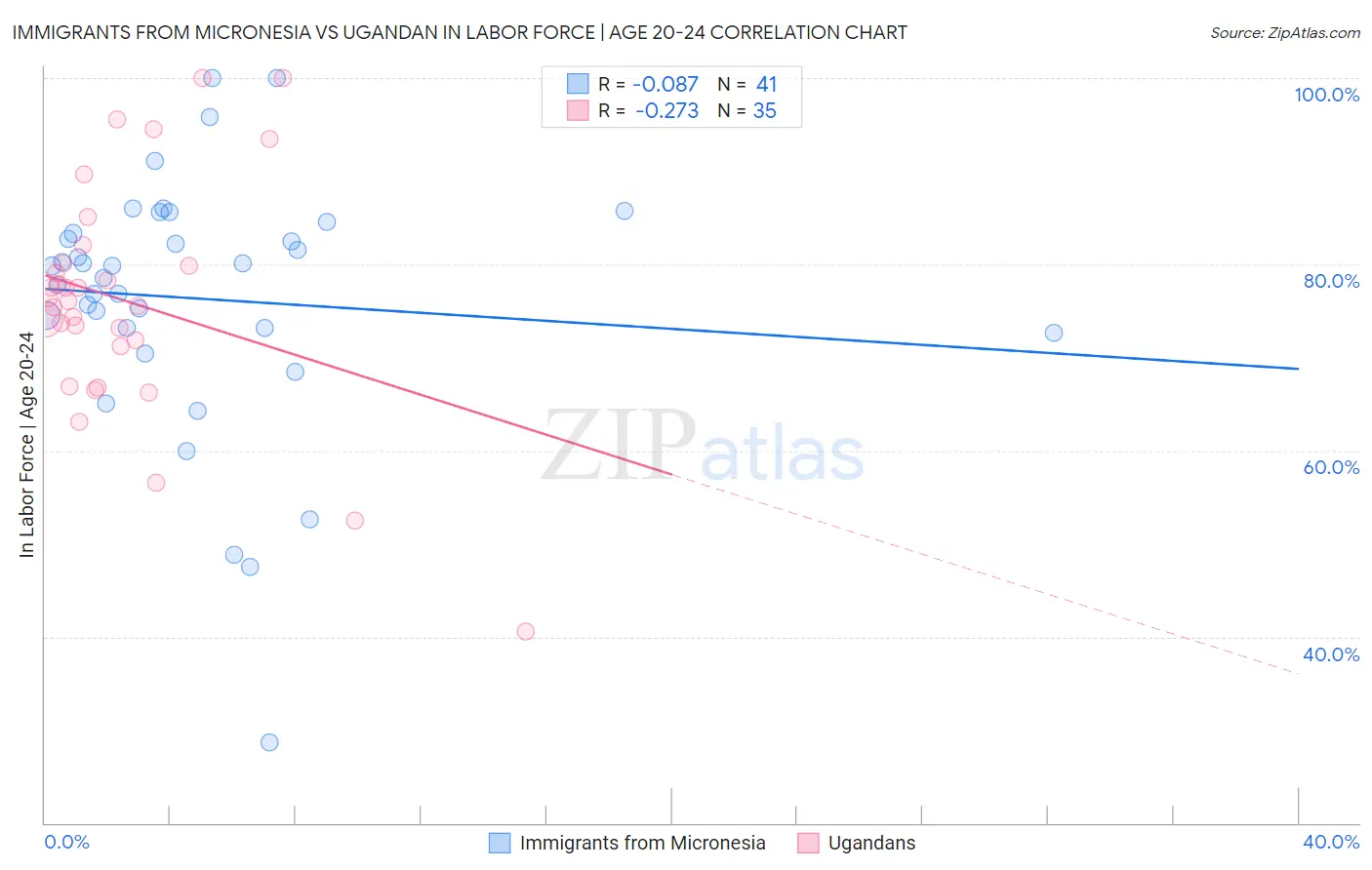 Immigrants from Micronesia vs Ugandan In Labor Force | Age 20-24