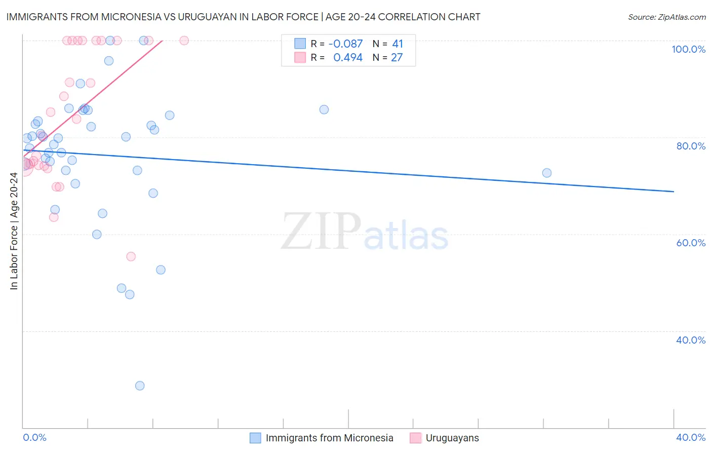 Immigrants from Micronesia vs Uruguayan In Labor Force | Age 20-24