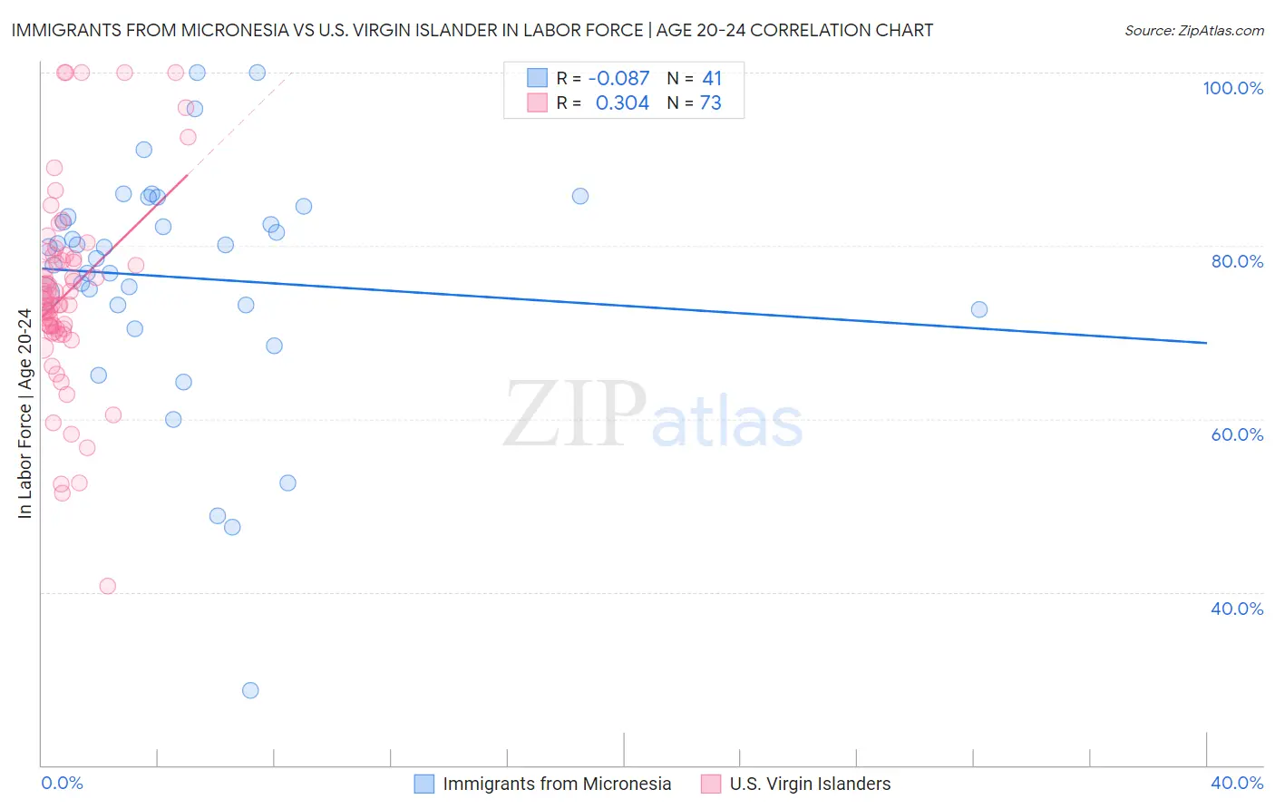 Immigrants from Micronesia vs U.S. Virgin Islander In Labor Force | Age 20-24