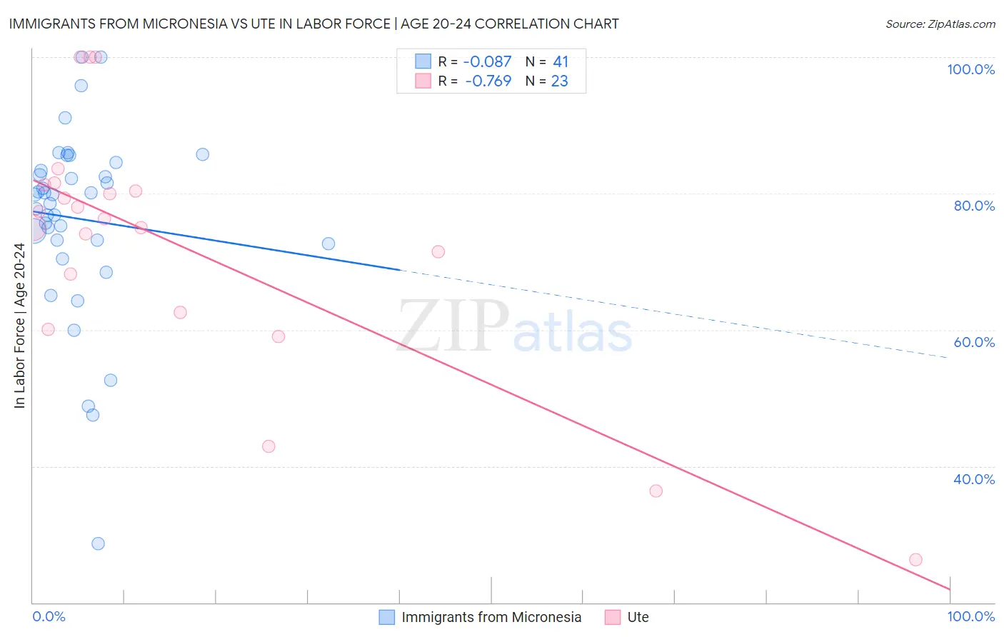 Immigrants from Micronesia vs Ute In Labor Force | Age 20-24