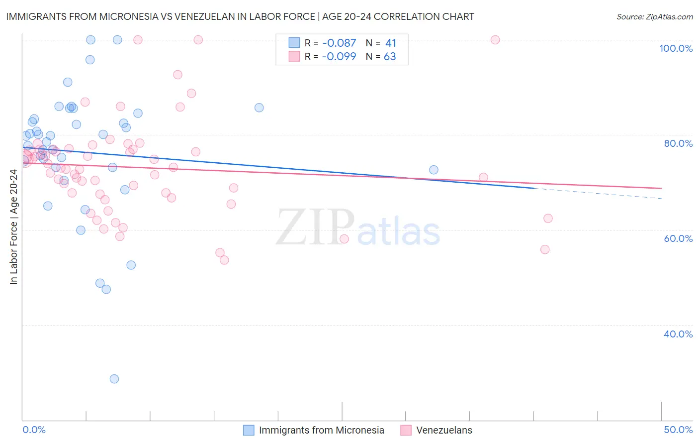 Immigrants from Micronesia vs Venezuelan In Labor Force | Age 20-24