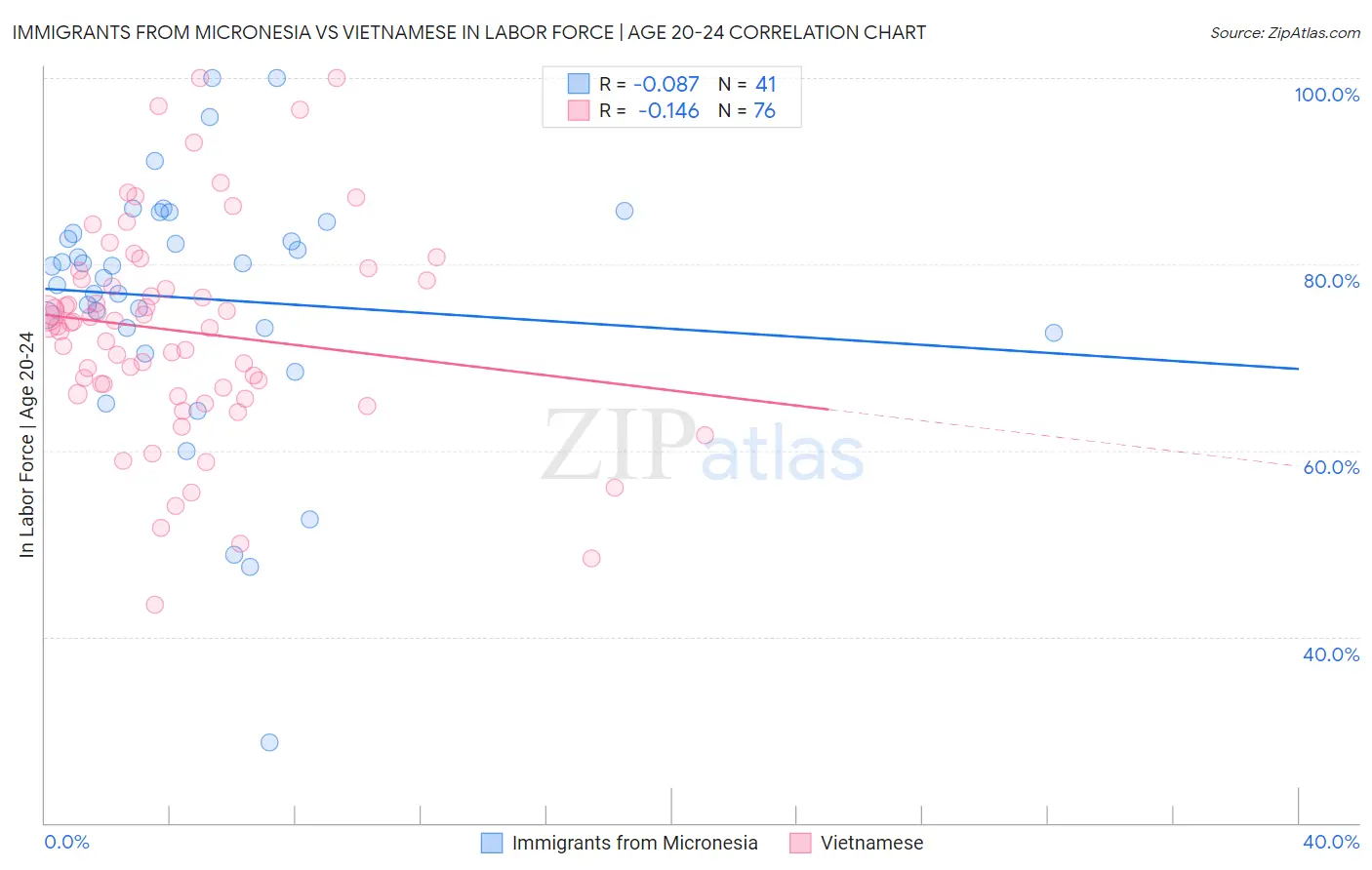 Immigrants from Micronesia vs Vietnamese In Labor Force | Age 20-24