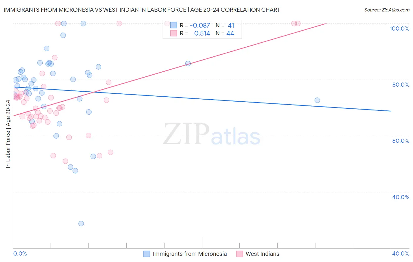 Immigrants from Micronesia vs West Indian In Labor Force | Age 20-24