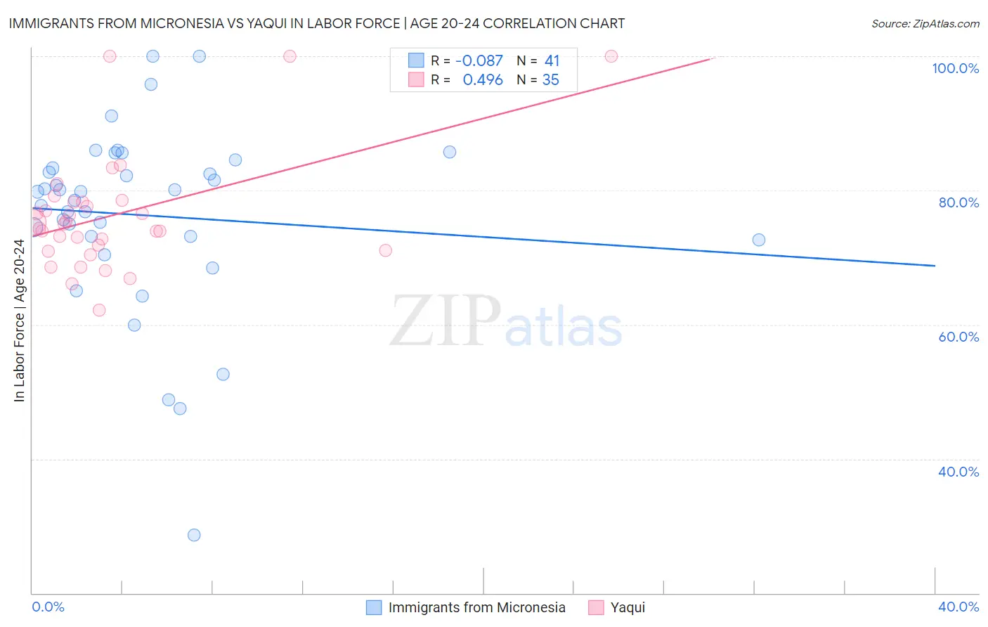 Immigrants from Micronesia vs Yaqui In Labor Force | Age 20-24