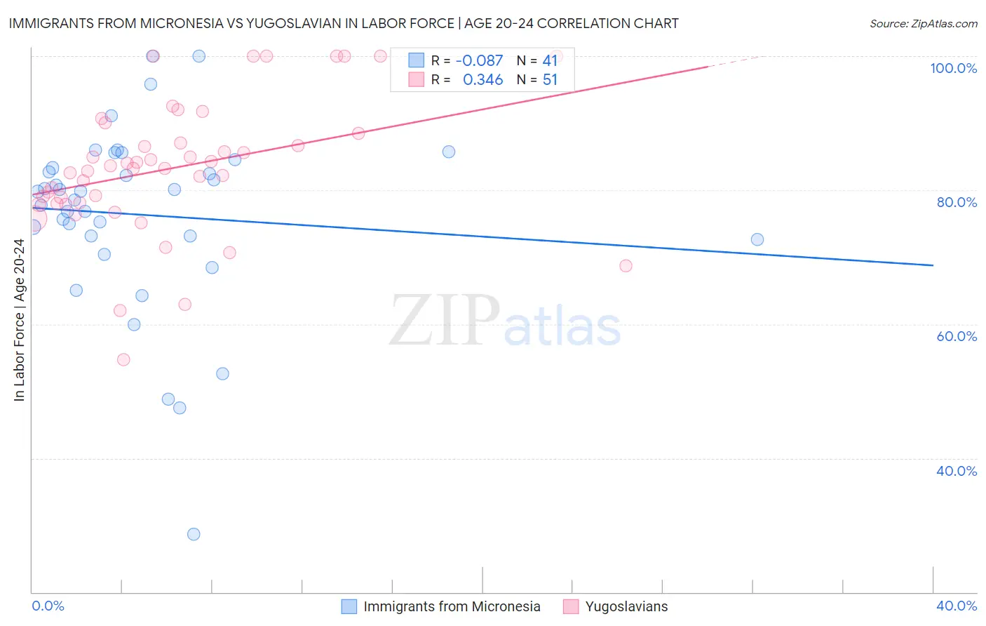 Immigrants from Micronesia vs Yugoslavian In Labor Force | Age 20-24