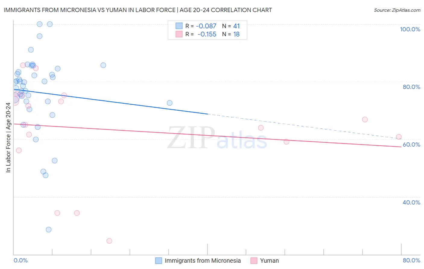 Immigrants from Micronesia vs Yuman In Labor Force | Age 20-24