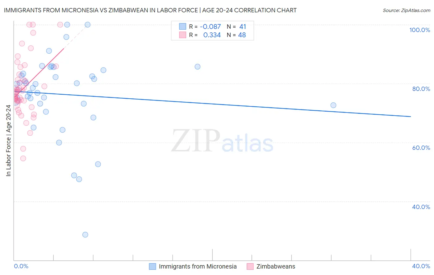 Immigrants from Micronesia vs Zimbabwean In Labor Force | Age 20-24