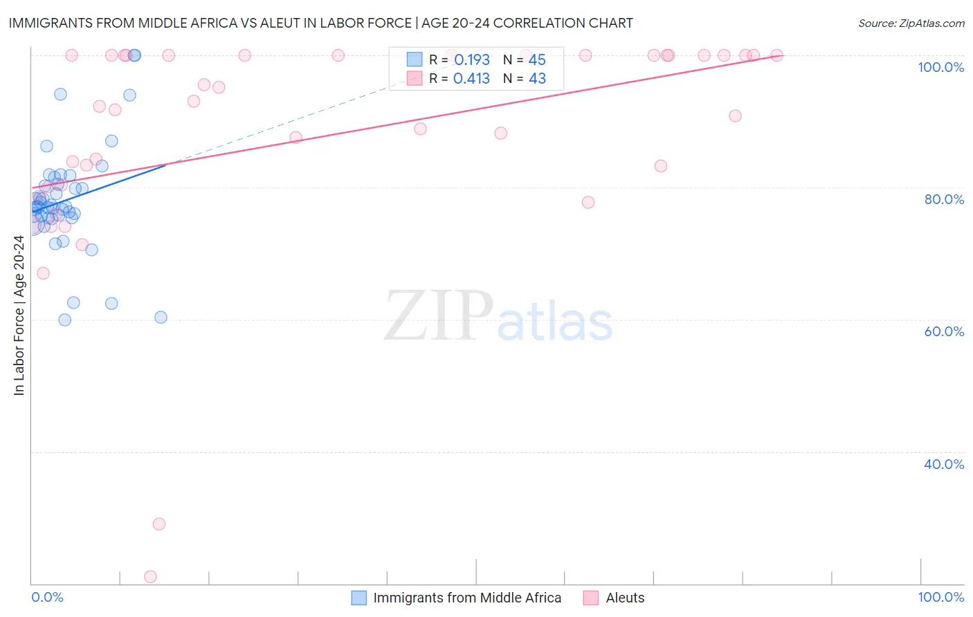 Immigrants from Middle Africa vs Aleut In Labor Force | Age 20-24