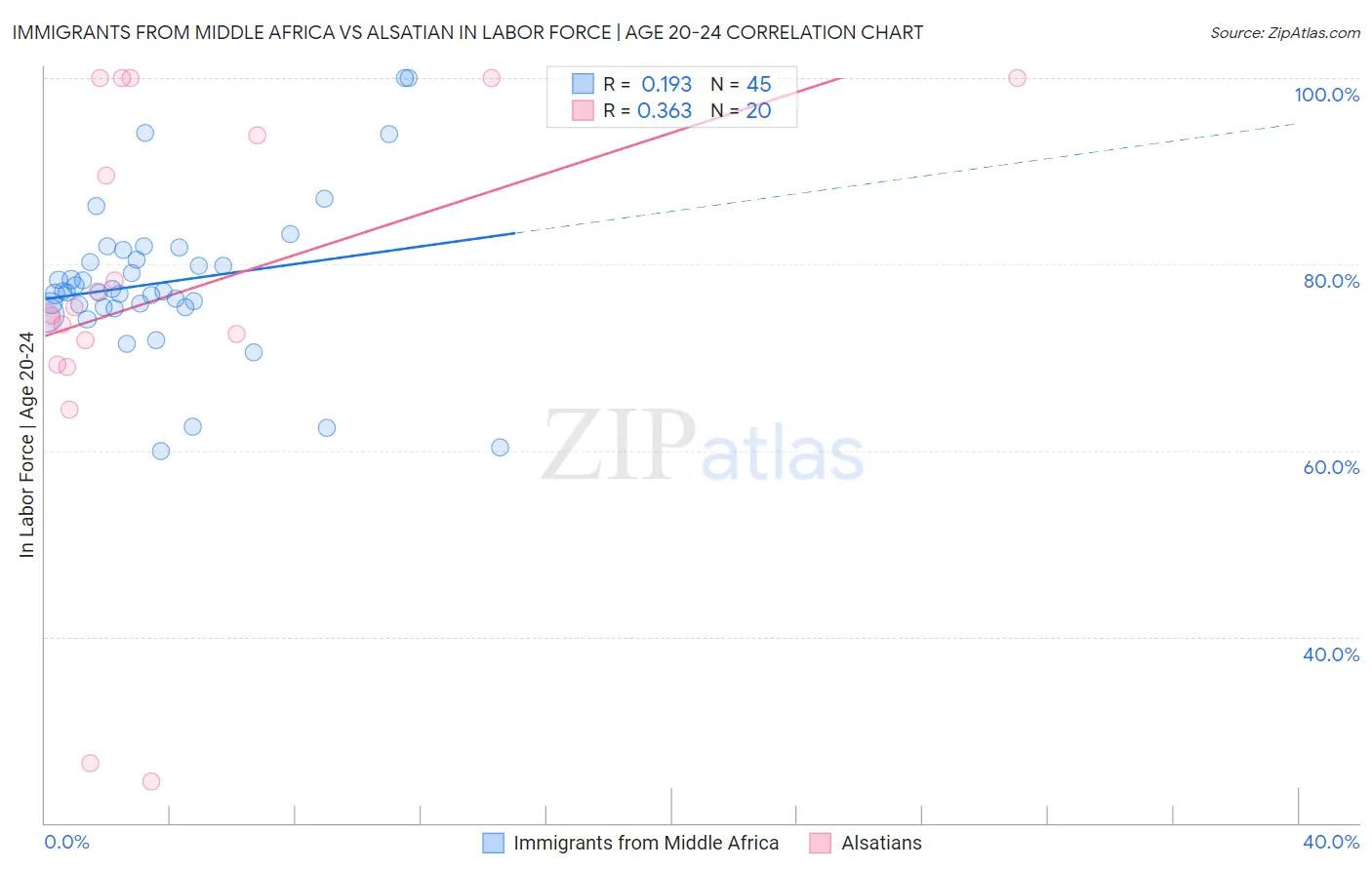 Immigrants from Middle Africa vs Alsatian In Labor Force | Age 20-24