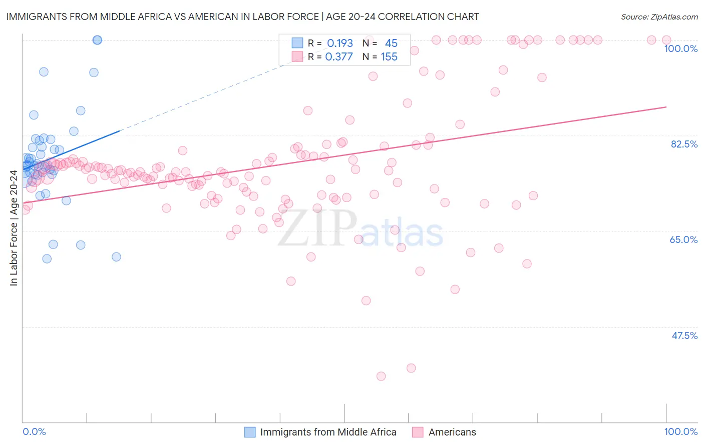 Immigrants from Middle Africa vs American In Labor Force | Age 20-24