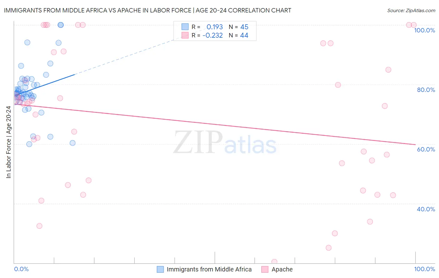 Immigrants from Middle Africa vs Apache In Labor Force | Age 20-24
