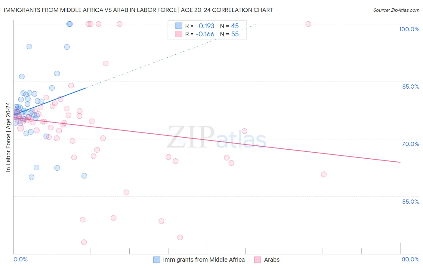 Immigrants from Middle Africa vs Arab In Labor Force | Age 20-24