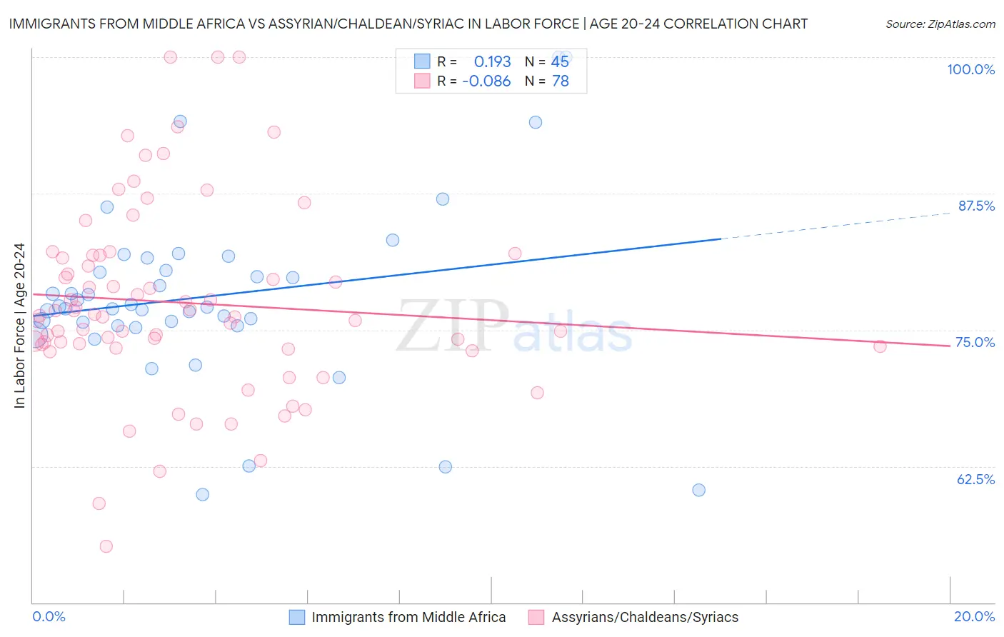 Immigrants from Middle Africa vs Assyrian/Chaldean/Syriac In Labor Force | Age 20-24