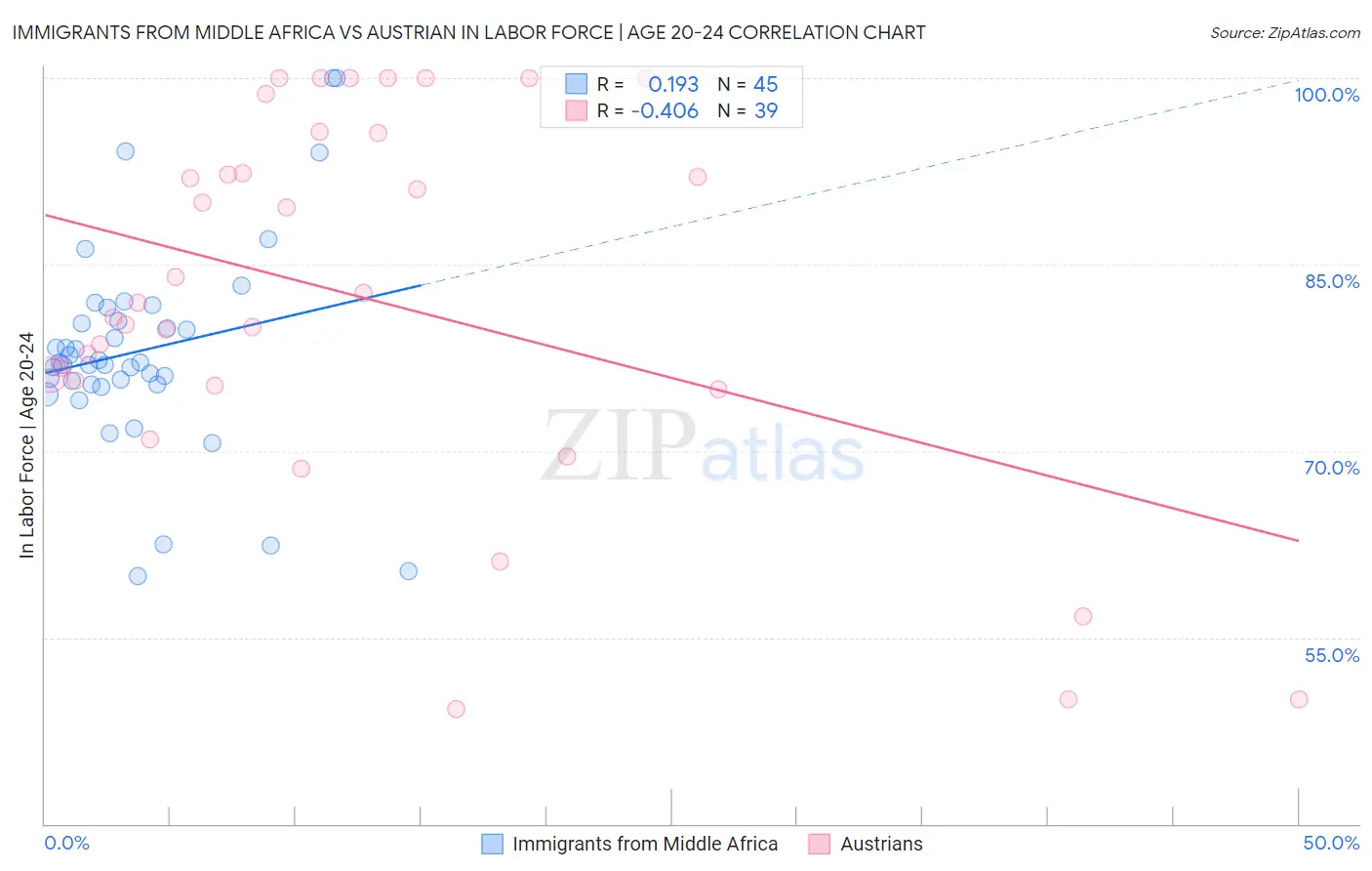 Immigrants from Middle Africa vs Austrian In Labor Force | Age 20-24