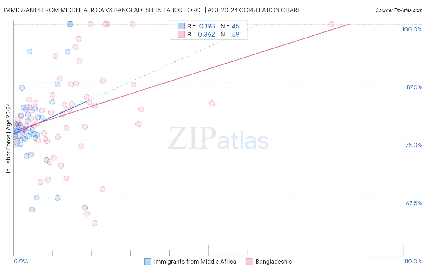 Immigrants from Middle Africa vs Bangladeshi In Labor Force | Age 20-24