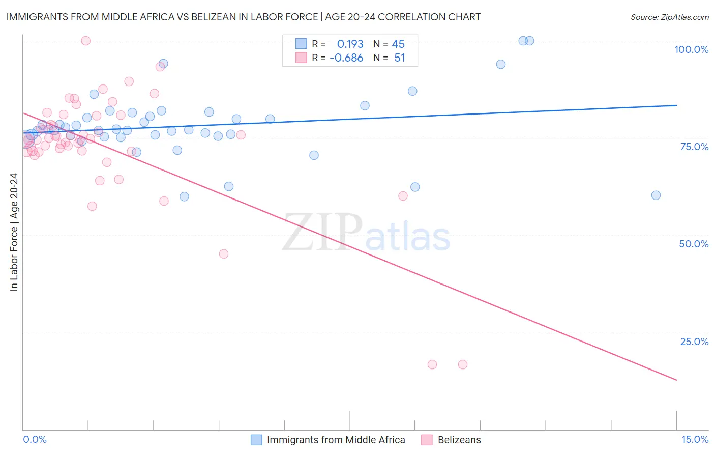 Immigrants from Middle Africa vs Belizean In Labor Force | Age 20-24