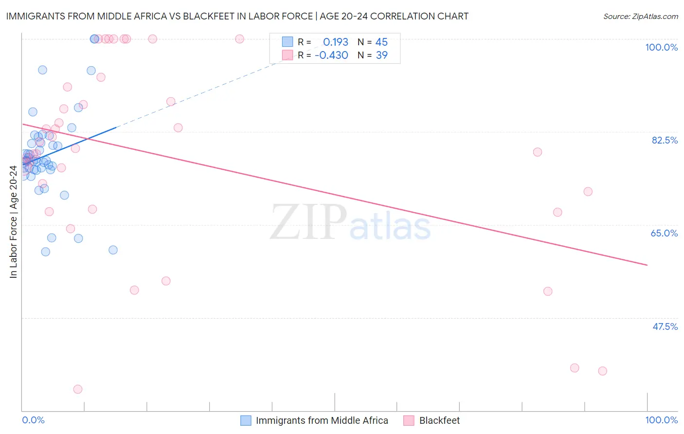 Immigrants from Middle Africa vs Blackfeet In Labor Force | Age 20-24
