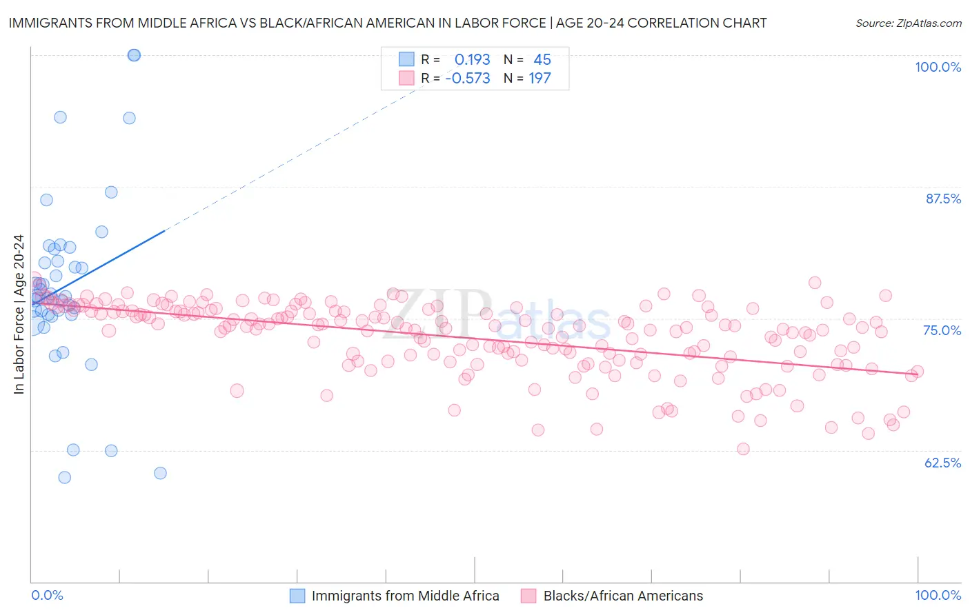 Immigrants from Middle Africa vs Black/African American In Labor Force | Age 20-24