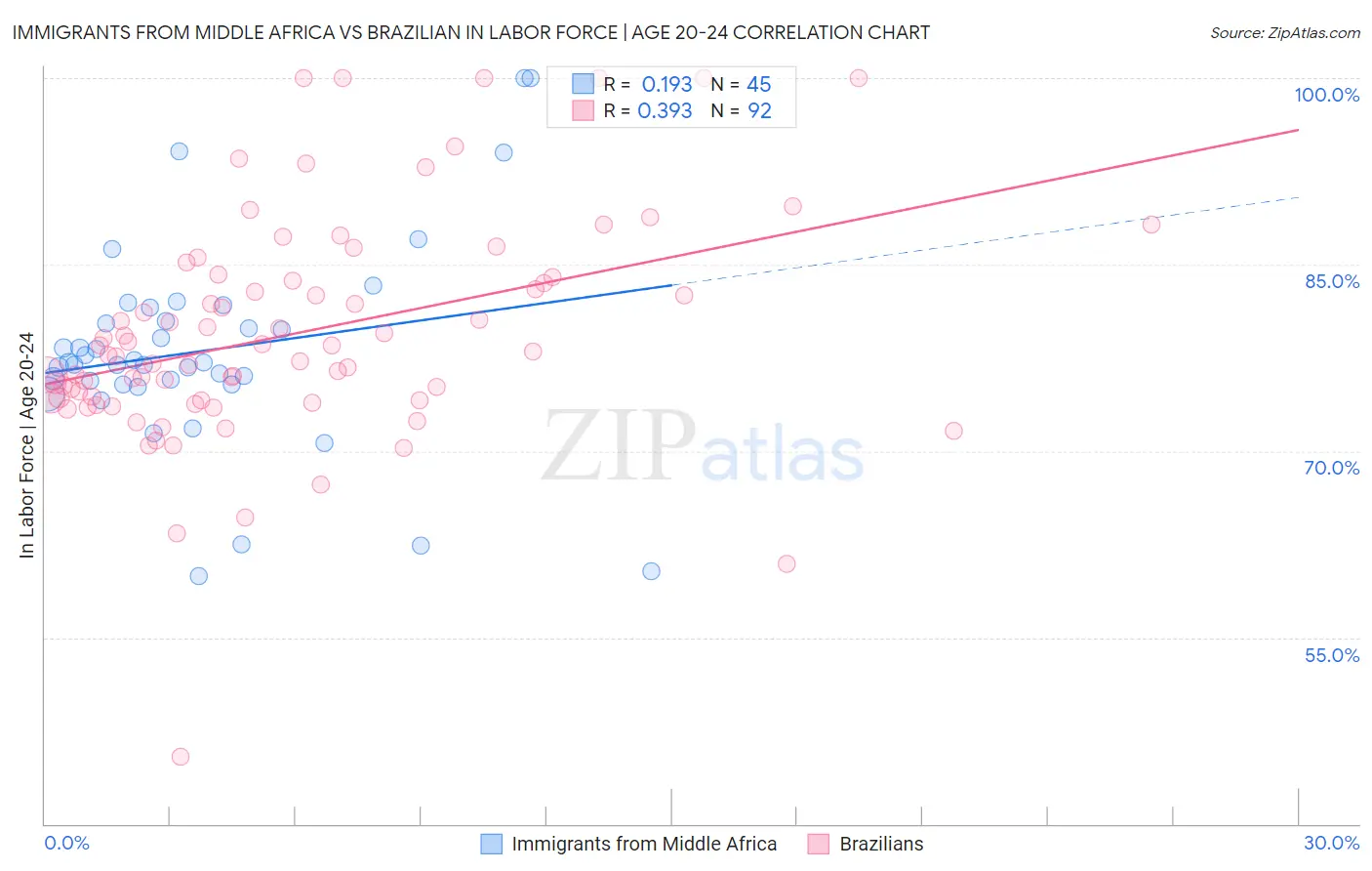 Immigrants from Middle Africa vs Brazilian In Labor Force | Age 20-24