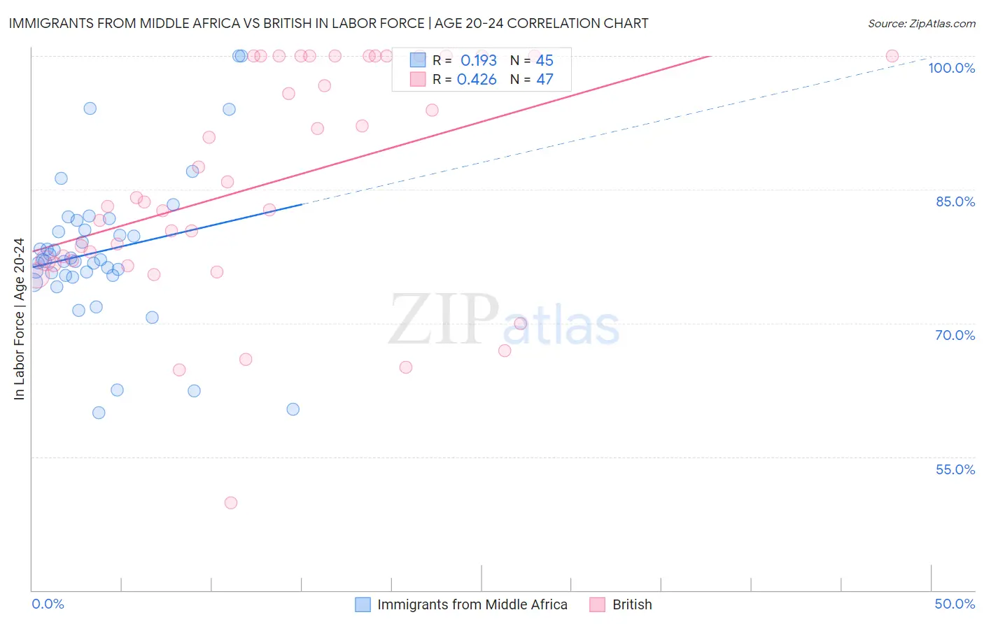 Immigrants from Middle Africa vs British In Labor Force | Age 20-24