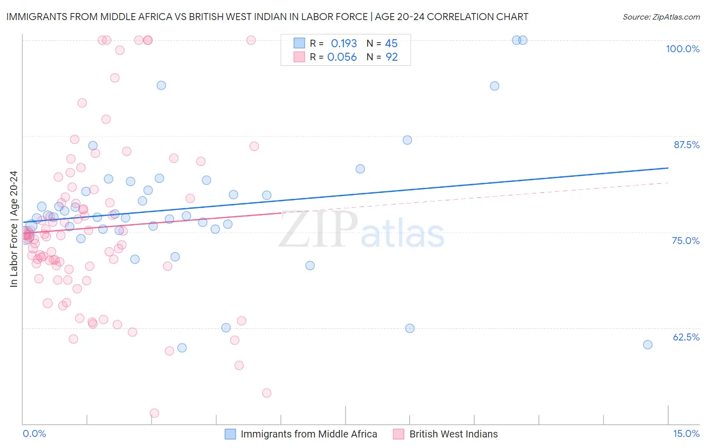 Immigrants from Middle Africa vs British West Indian In Labor Force | Age 20-24
