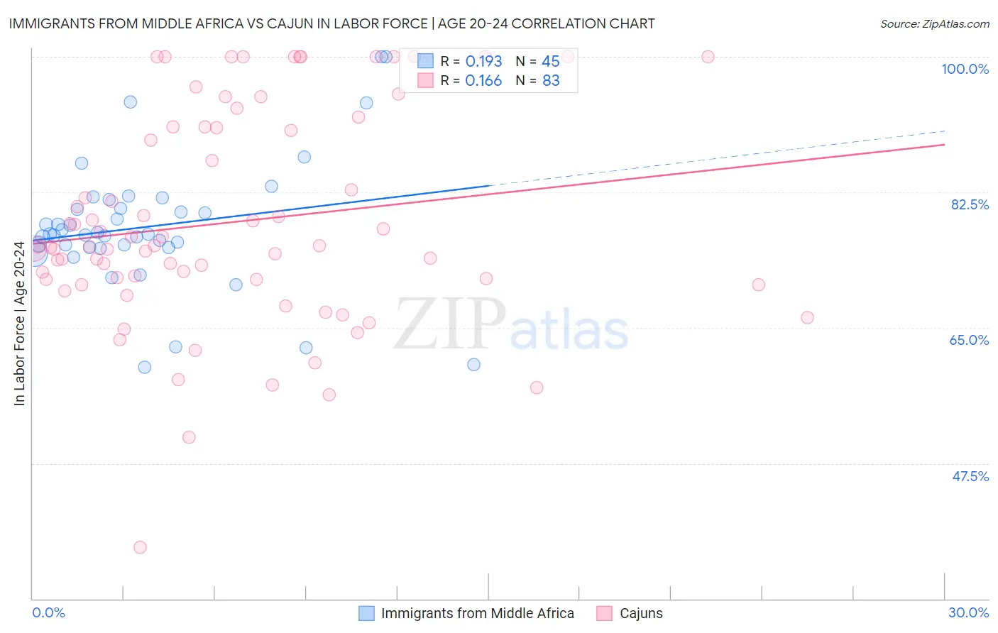 Immigrants from Middle Africa vs Cajun In Labor Force | Age 20-24