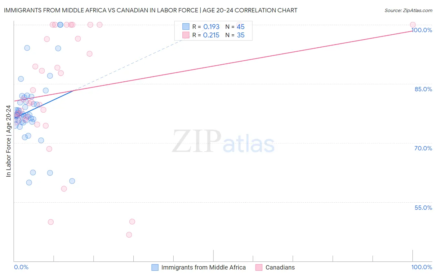 Immigrants from Middle Africa vs Canadian In Labor Force | Age 20-24
