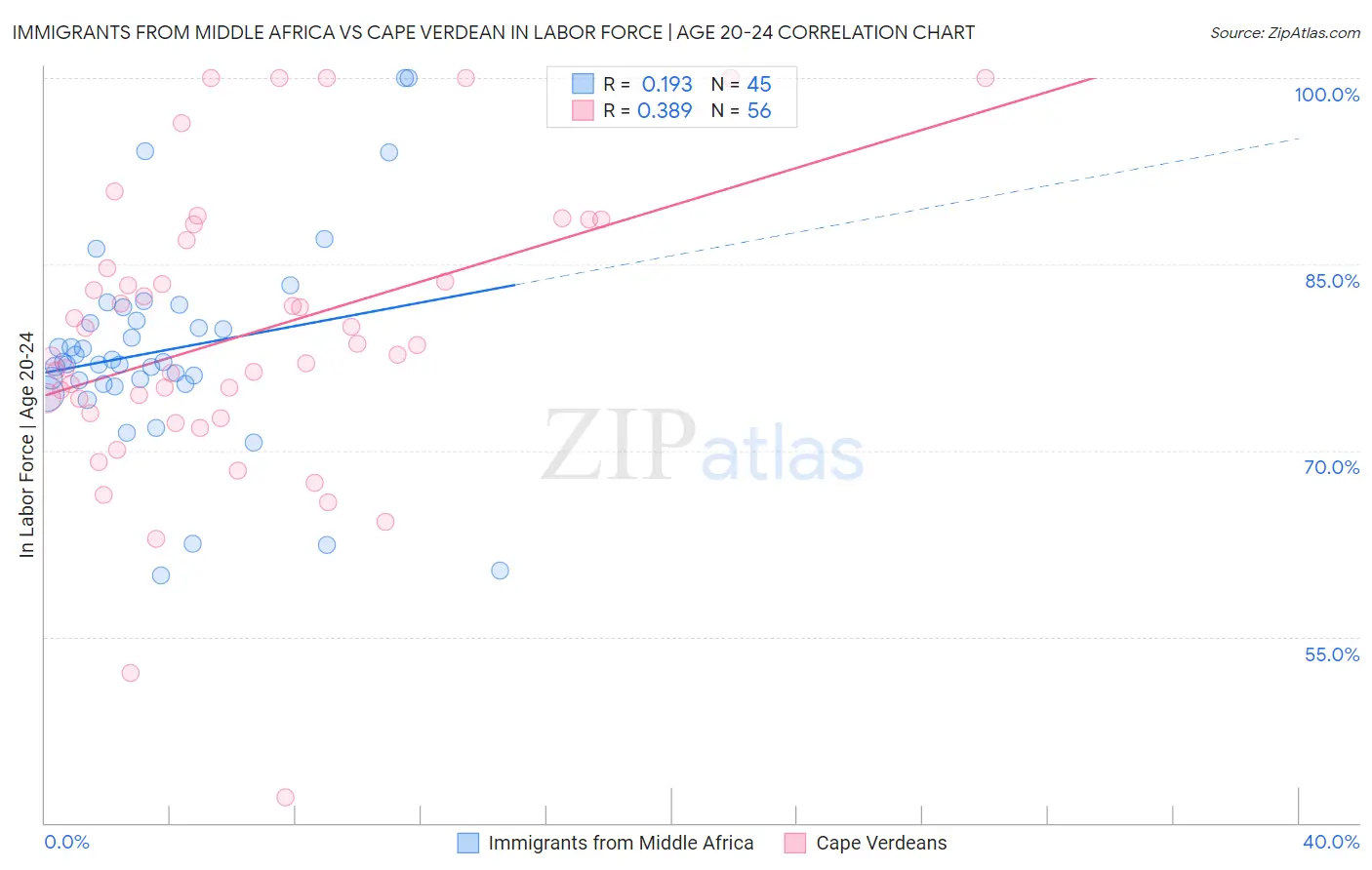 Immigrants from Middle Africa vs Cape Verdean In Labor Force | Age 20-24