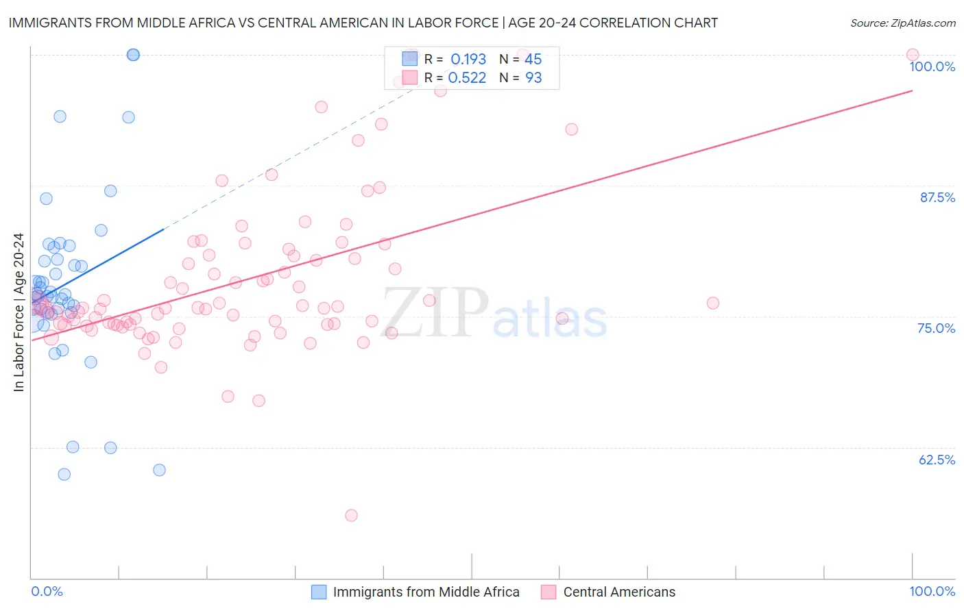 Immigrants from Middle Africa vs Central American In Labor Force | Age 20-24