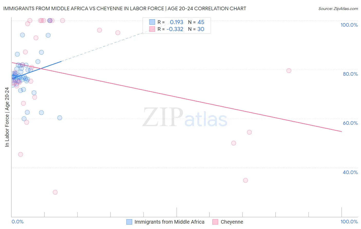 Immigrants from Middle Africa vs Cheyenne In Labor Force | Age 20-24